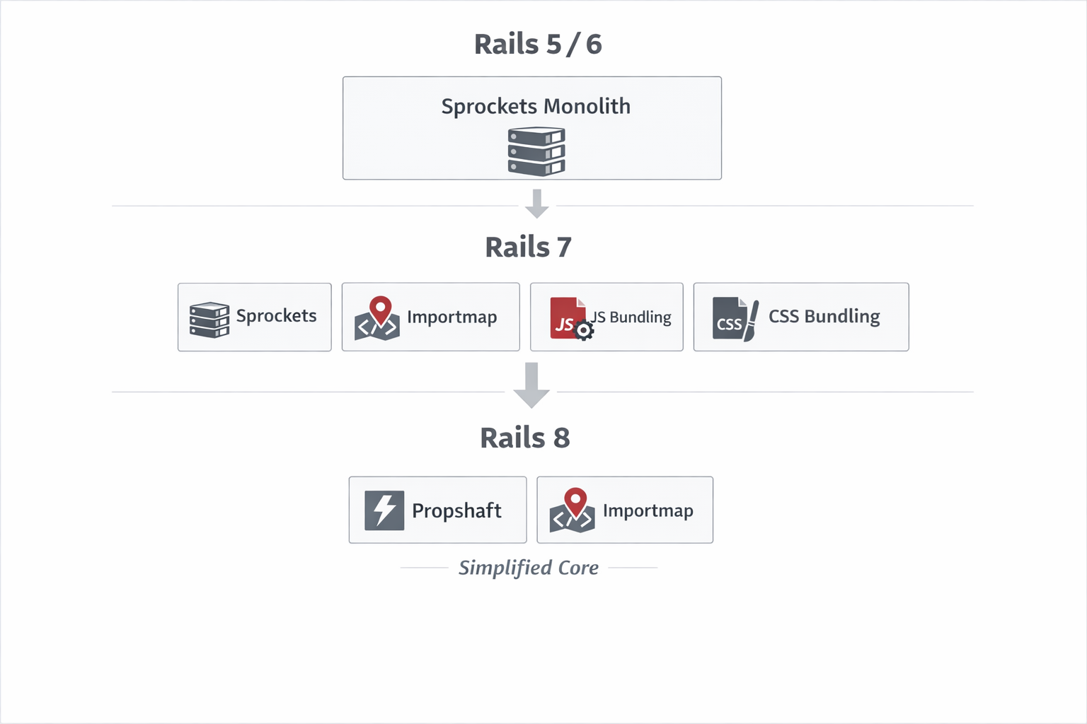 Asset Management in Rails: From Sprockets to Propshaft